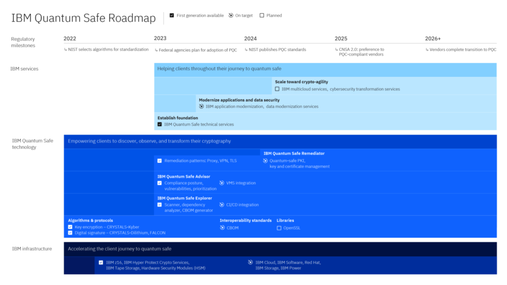 IBM Quantum Safe Roadmap