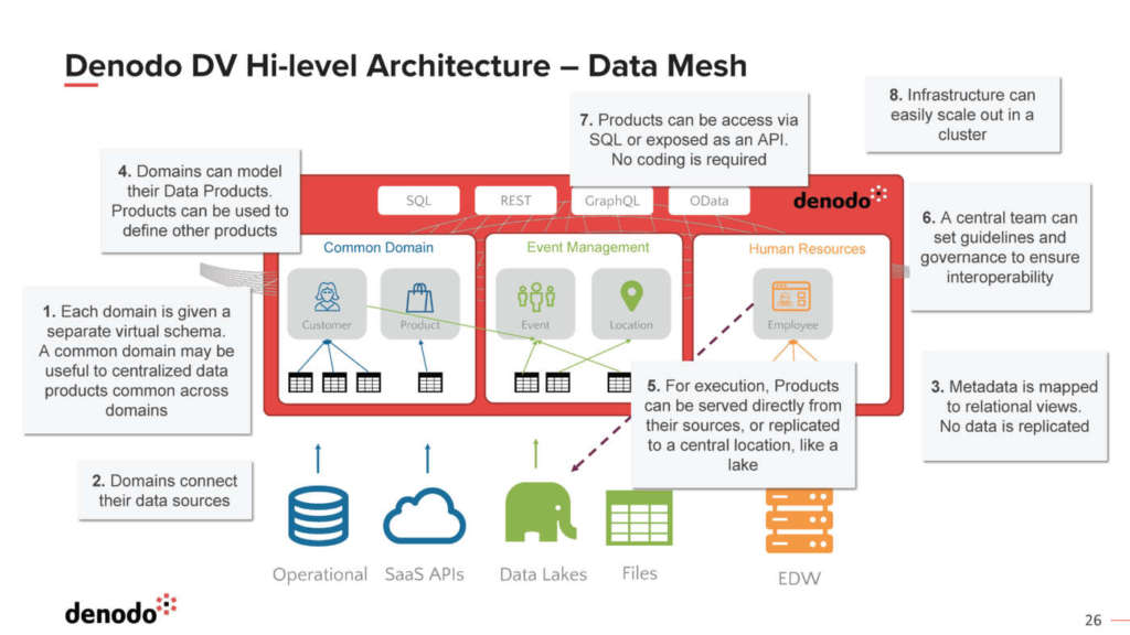presentazione denodo