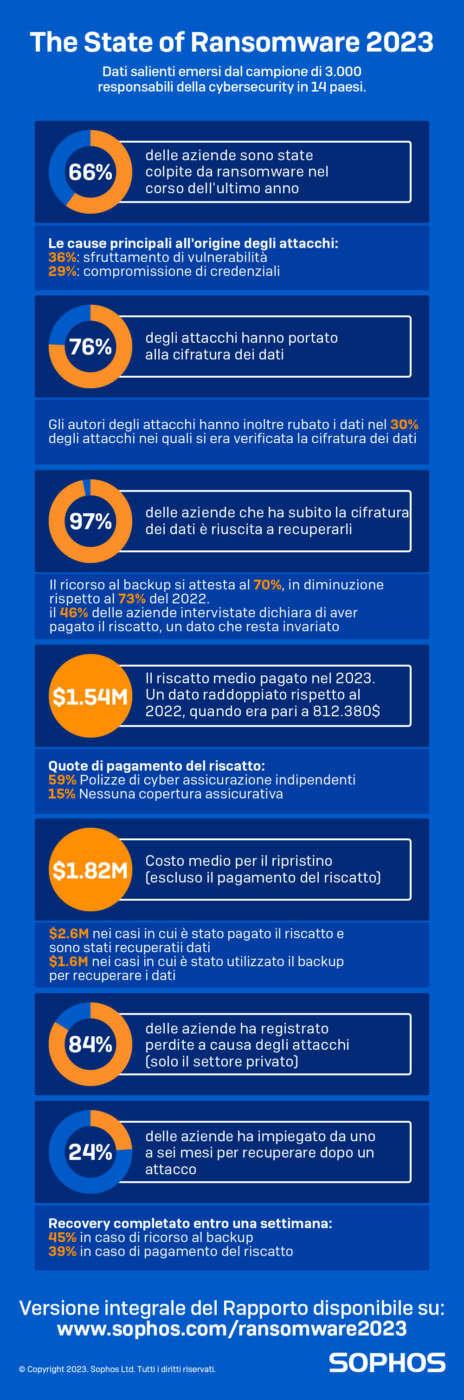Sophos The State of Ransomware 2023