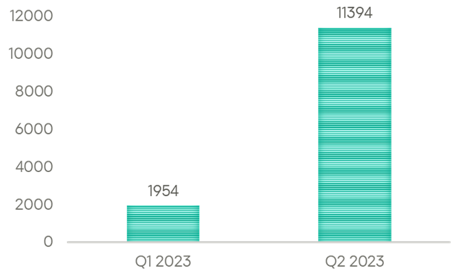 Numero di utenti attaccati via CVE-2017-11882, 2023