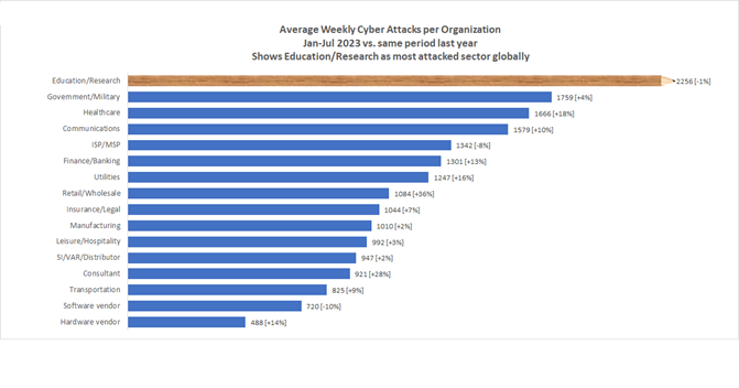 Immagine 1- Attacchi medi settimanali per organizzazione
