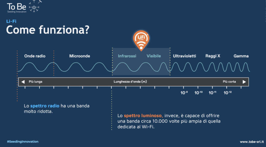 LiFi: lo spettro luce utilizzabile per la trasmissione dati