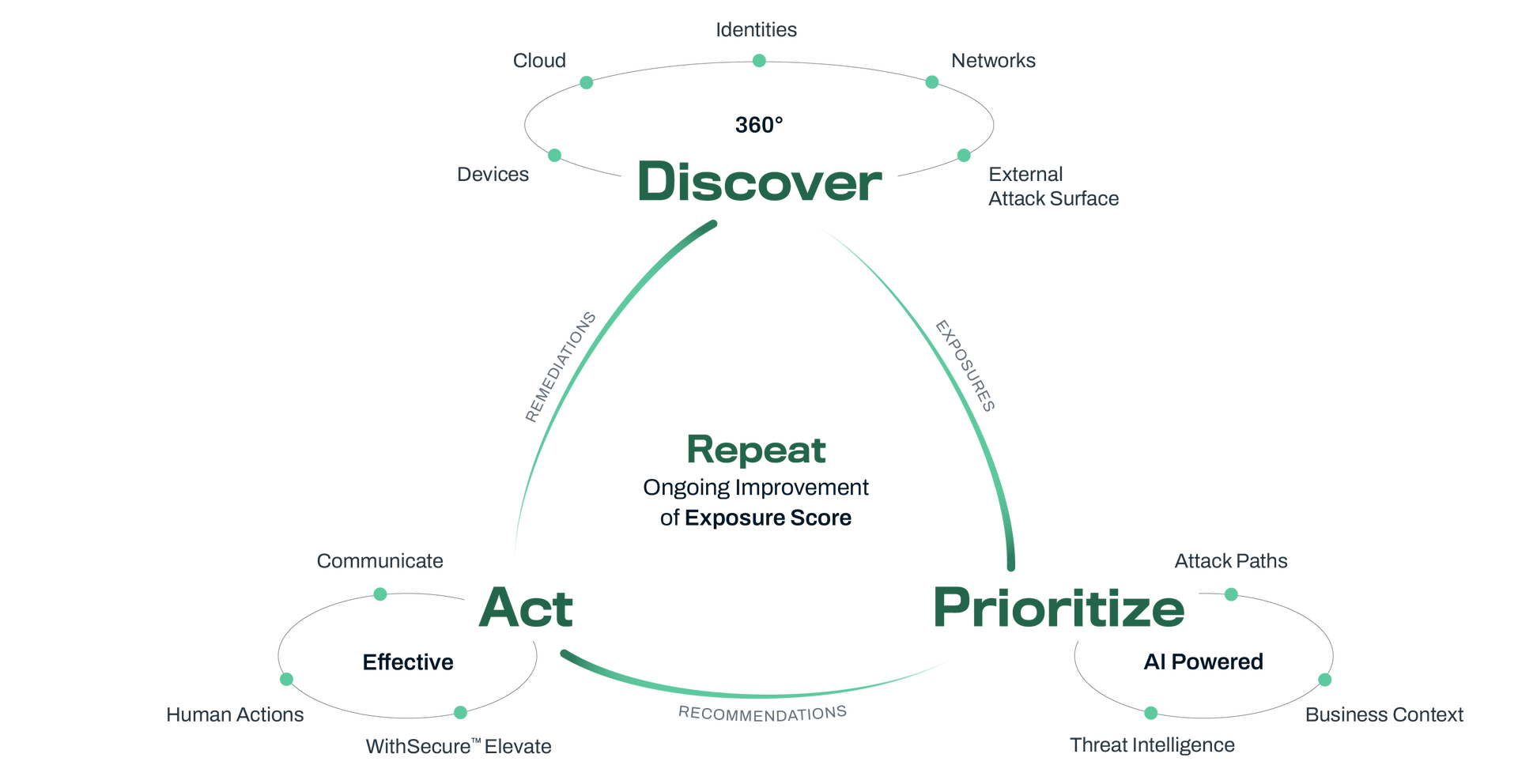 WithSecure Elements Exposure Management