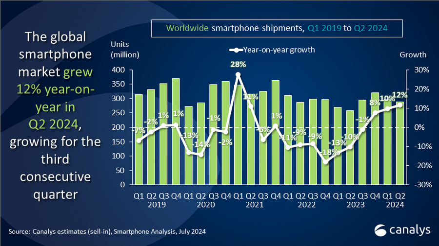 Mercato globale smartphone Canalys