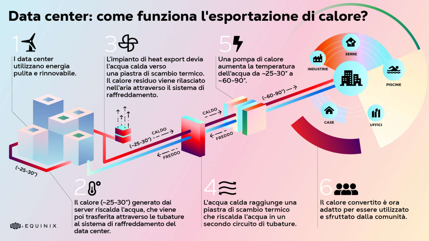 Equinix esportazione di calore
