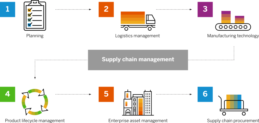 sap supply chain