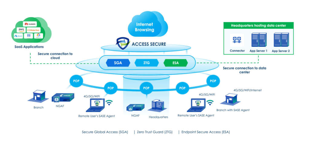 Sangfor access secure
