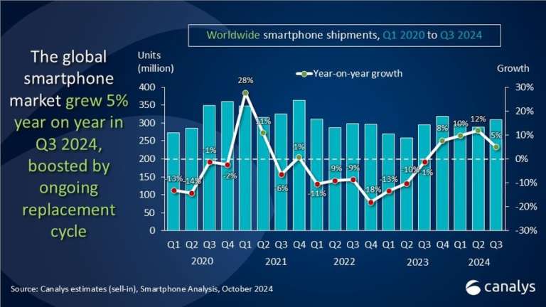 Smartphone: il mercato globale cresce del 5% nel Q3 2024. Apple da record