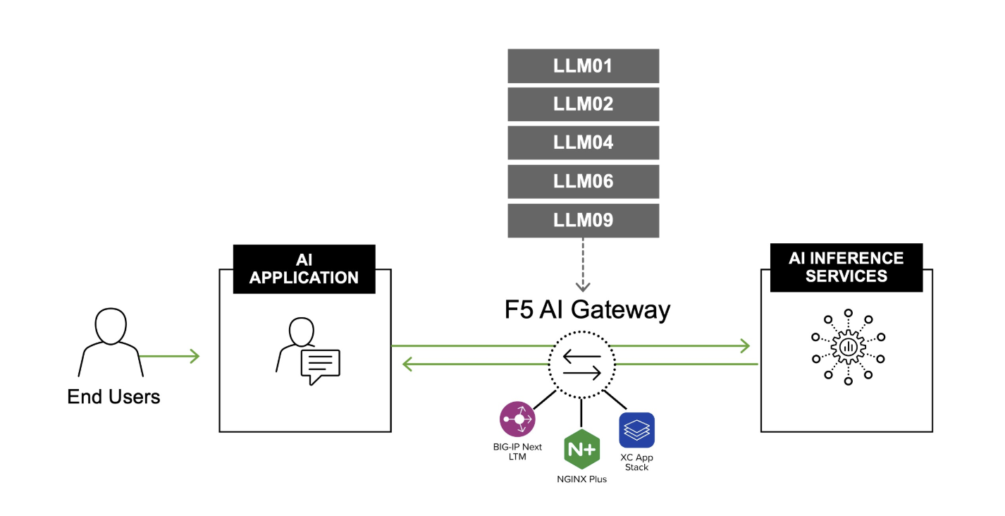 f5 ai gateway