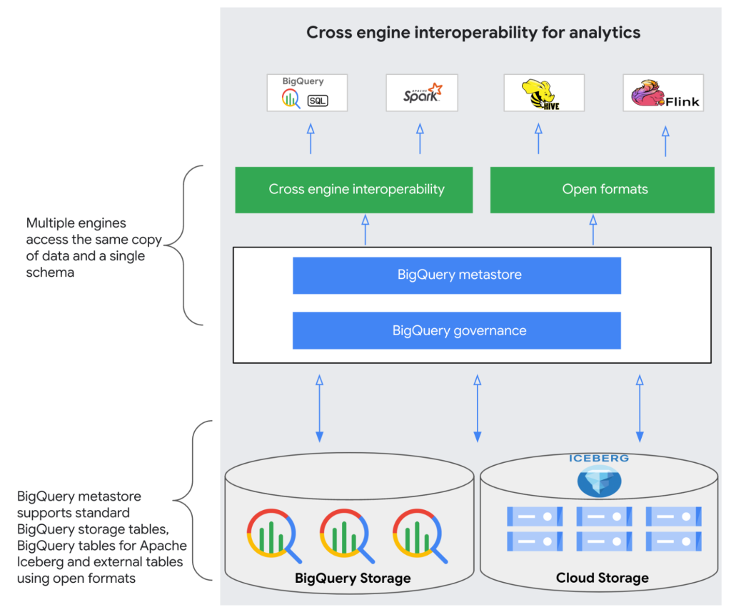 bigquery metastore google