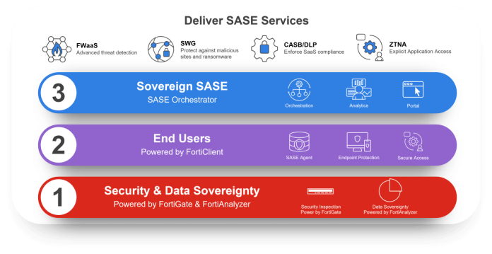 Fortinet Sovereign SASE