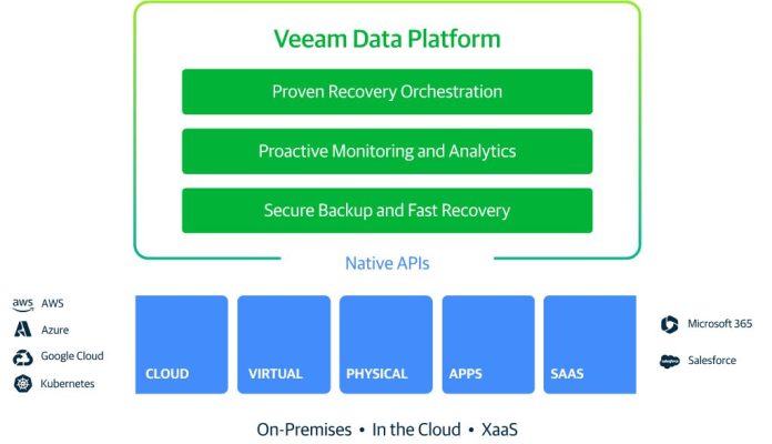 Veeam Data Platform Premium Edition Veeam Data Platform Premium Edition