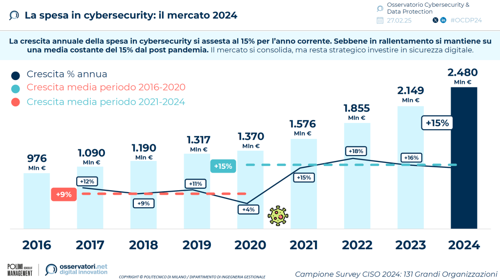cybersecurity italia 2025