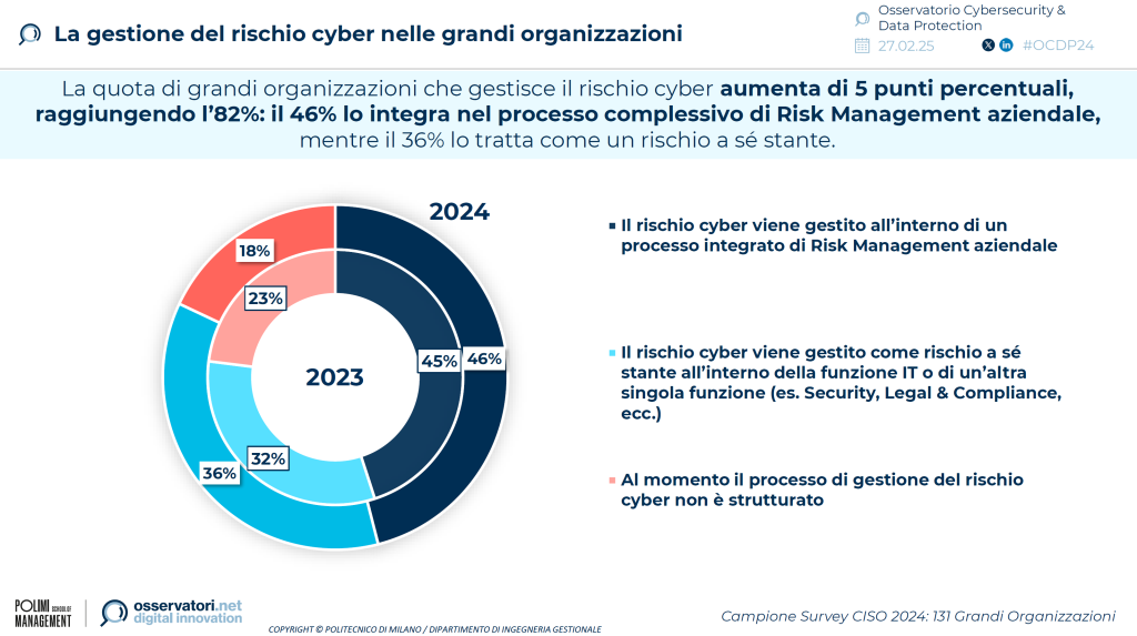 cybersecurity italia 2025 3