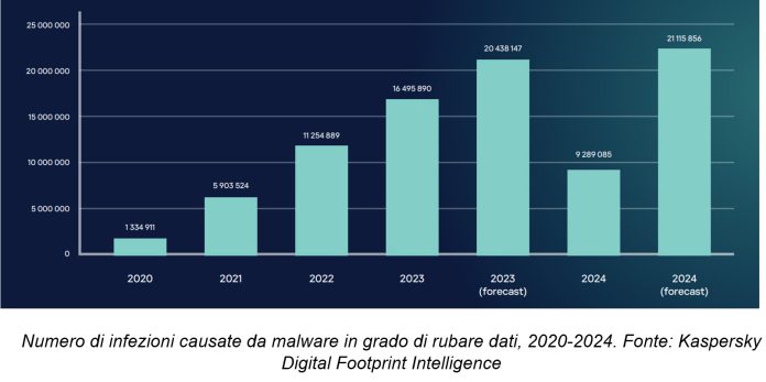 Kaspersky carte di credito dark web