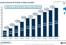 Internet of Things: nel 2024 il mercato italiano raggiunge 9,7 miliardi di euro Osservatorio Internet of Things del Politecnico di Milano
