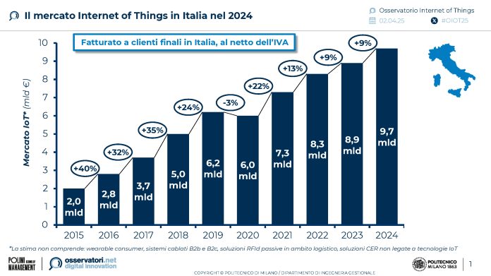 Osservatorio Internet of Things del Politecnico di Milano