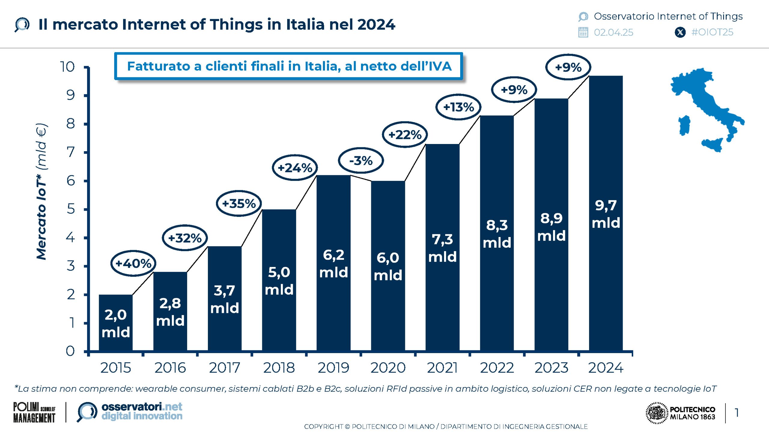 Osservatorio Internet of Things del Politecnico di Milano