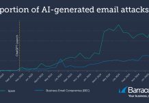 La maggior parte delle e-mail spam è generata dall’AI, secondo Barracuda Barracuda Networks