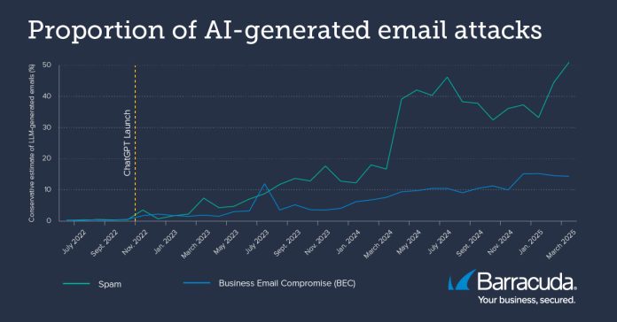 Proportion of AI-generated attacks_over time Barracuda Networks