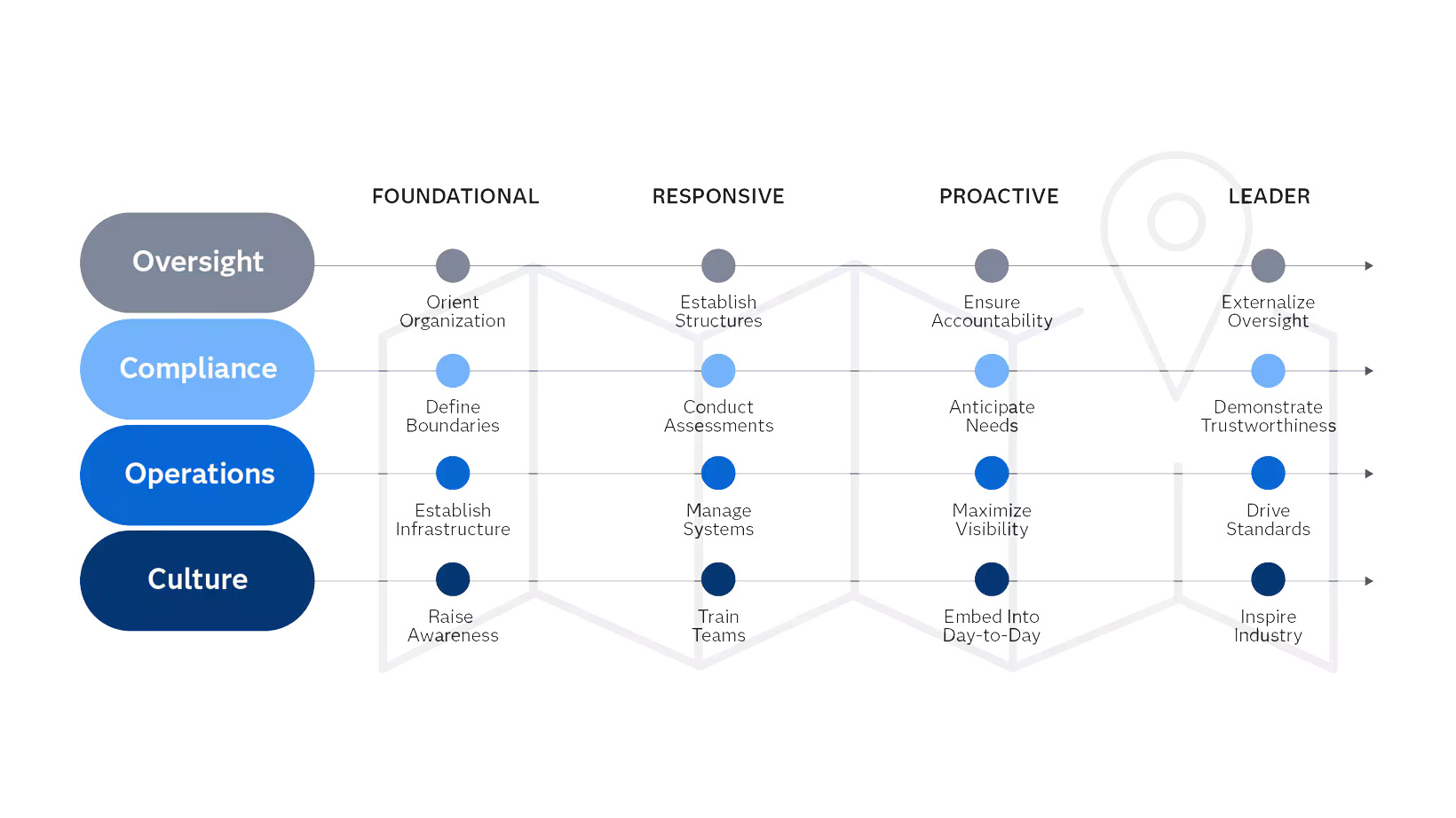 SAS AI Governance Map