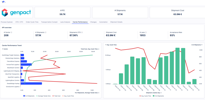 Genpact Transportation and Costs App_3 Celonis Genpact Transportation Costs and Performance