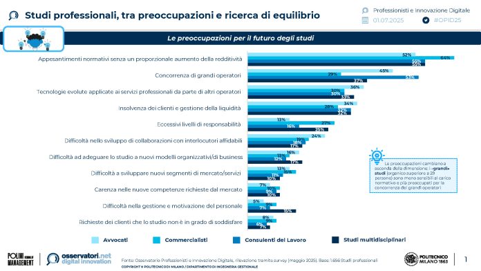 Osservatorio Professionisti e Digitale PoliMi