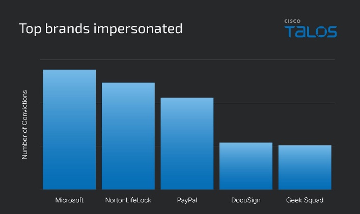 I principali brand utilizzati nelle e-mail phising con allegati PDF