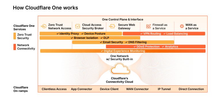 Cloudflare lancia strumenti Zero Trust per gestire lo Shadow IT e l’uso aziendale dell’IA