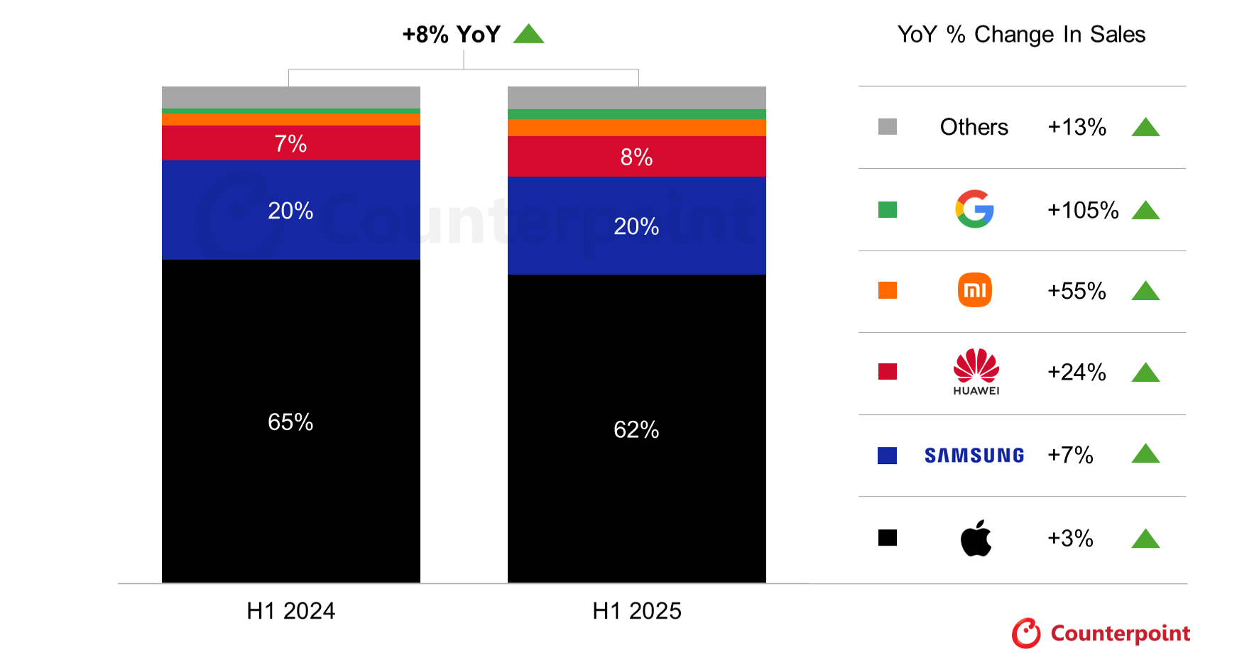 Global Premium (>$600) Smartphone Market Unit Sales Share by OEM