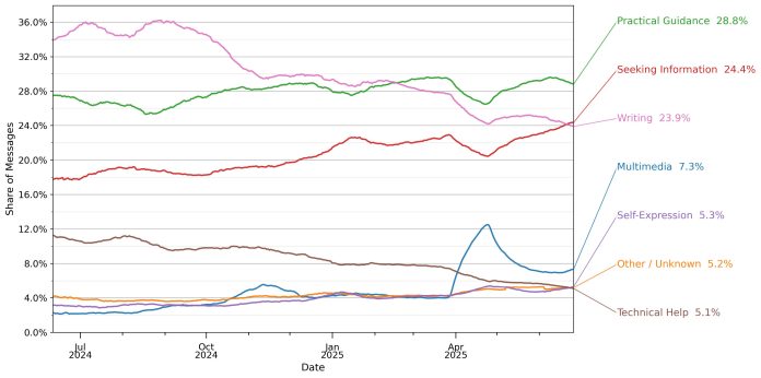 How People Use ChatGPT_1
