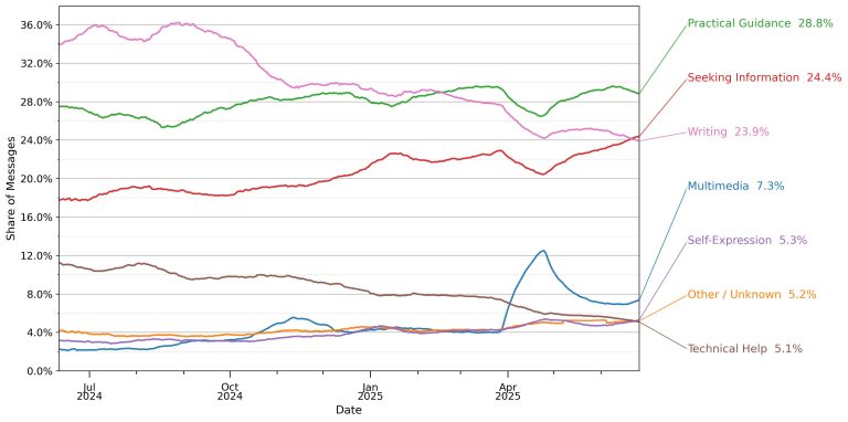 Come viene usato ChatGPT: un anno di dati reali racconta l’evoluzione dell’AI più diffusa