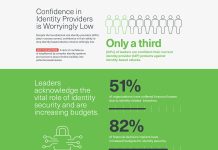 Cisco Duo 2025: solo un’azienda su tre si fida del proprio sistema di identità