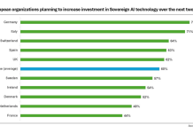 Sovranità nell’Intelligenza Artificiale: l’Europa accelera. L’Italia tra i Paesi leader, secondo Accenture