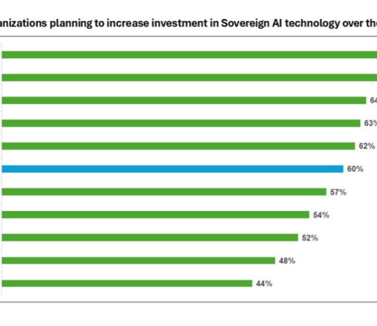 Sovranità nell’Intelligenza Artificiale: l’Europa accelera. L’Italia tra i Paesi leader, secondo Accenture