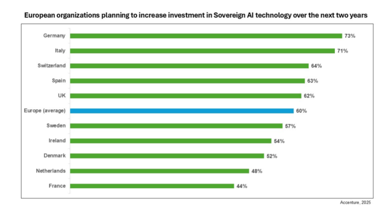 Sovranità nell’Intelligenza Artificiale: l’Europa accelera. L’Italia tra i Paesi leader, secondo Accenture