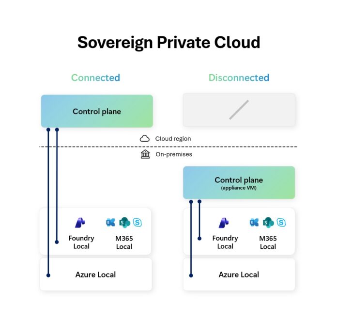 Sovereign-Private-Cloud-Azure-Local-M365-Local-Foundry-Local
