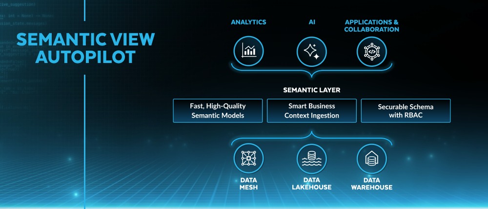snowflake semantic view