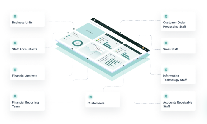 Grafico dell'interfaccia unificata della piattaforma DXOP cdi myMeta, che connette diversi team aziendali: Business Units, Staff Accountants, Financial Analysts, Customer Order Processing, Sales, IT e Accounts Receivable Staff.
