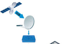 Eutelsat SmartBeam, distribuzione multiscreen in Wi-Fi