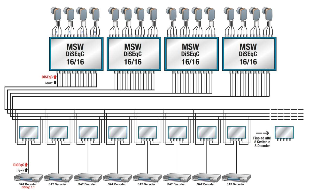 Schema impianto collettivo di ricezione