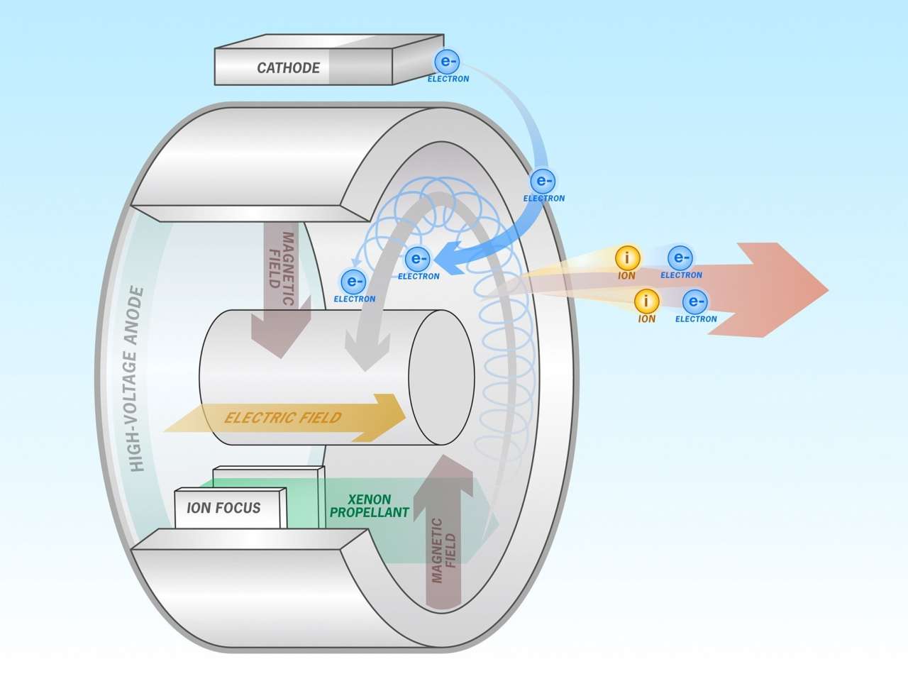 Hotbird Motore effetto Hall ionico come funziona