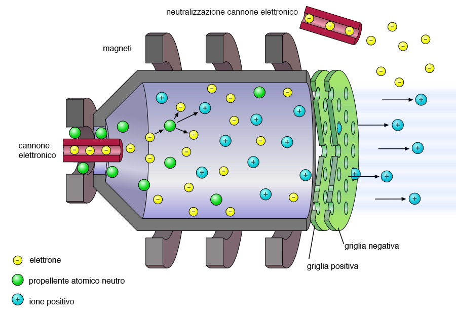 Hotbird Electrostatic_ion_thruster