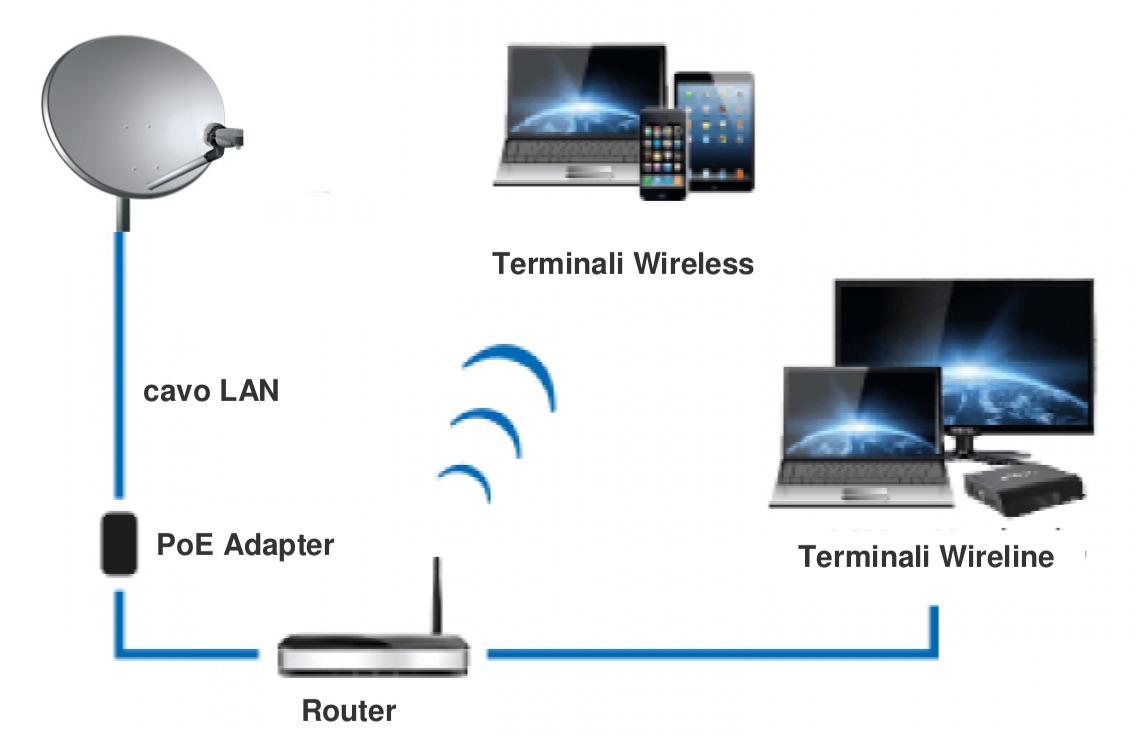 Impianto Sat>Ip singolo