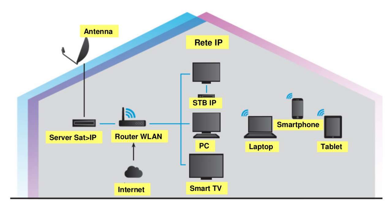 Sat>IP schema