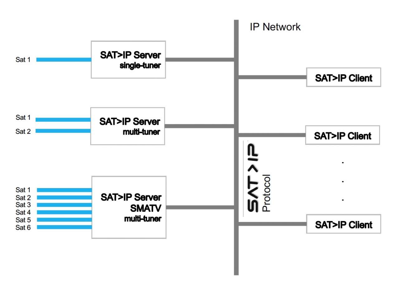 Sat Ip struttura protocollo