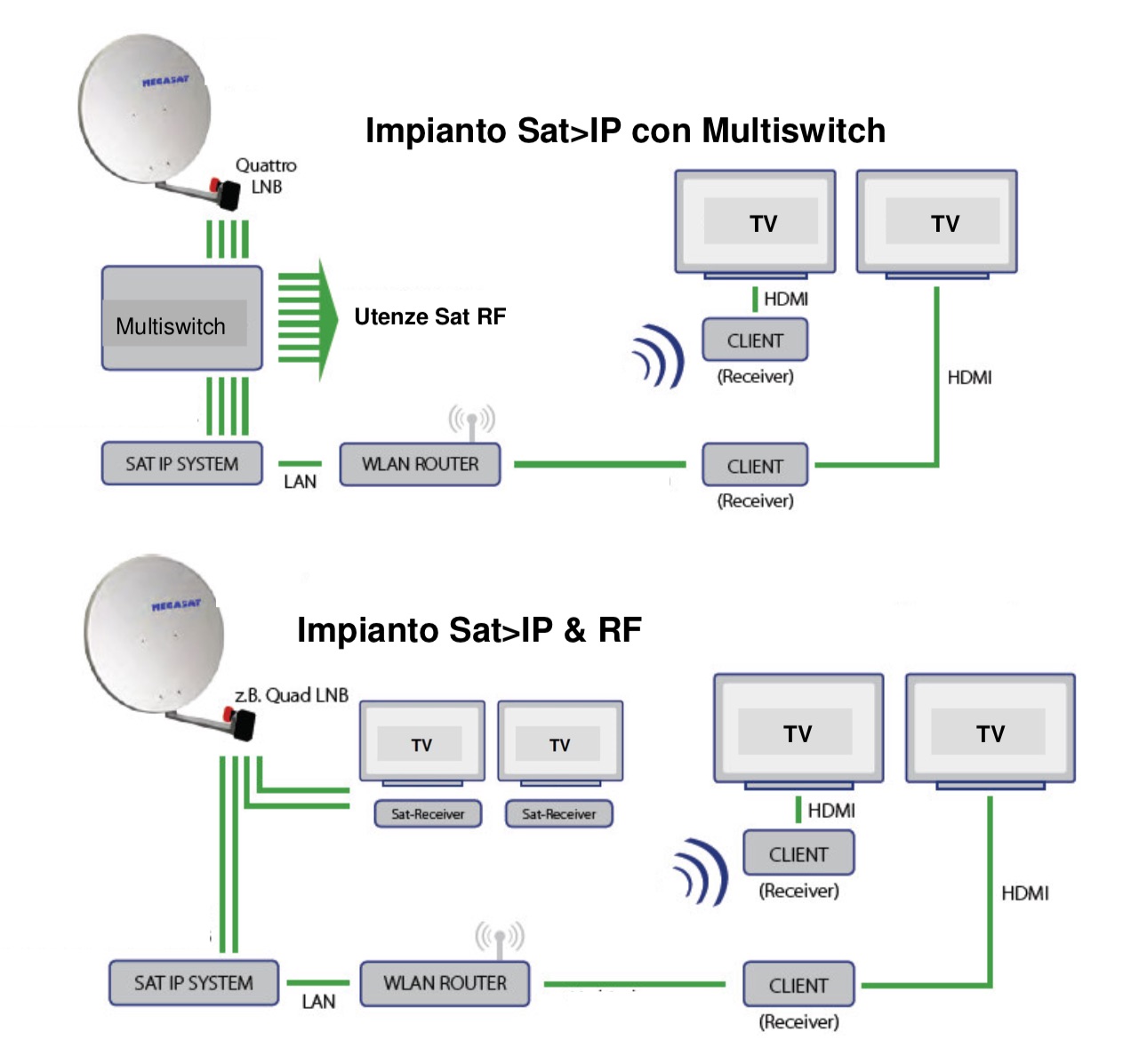 Sat>Ip esempi di impianti misti