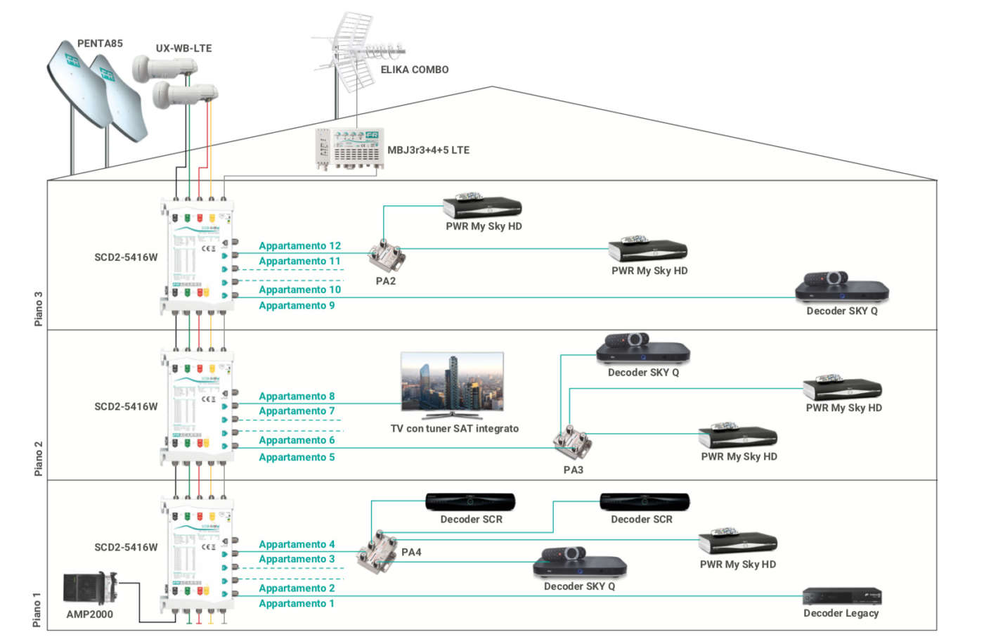Distribuzione impianto Sat dCSS e TV
