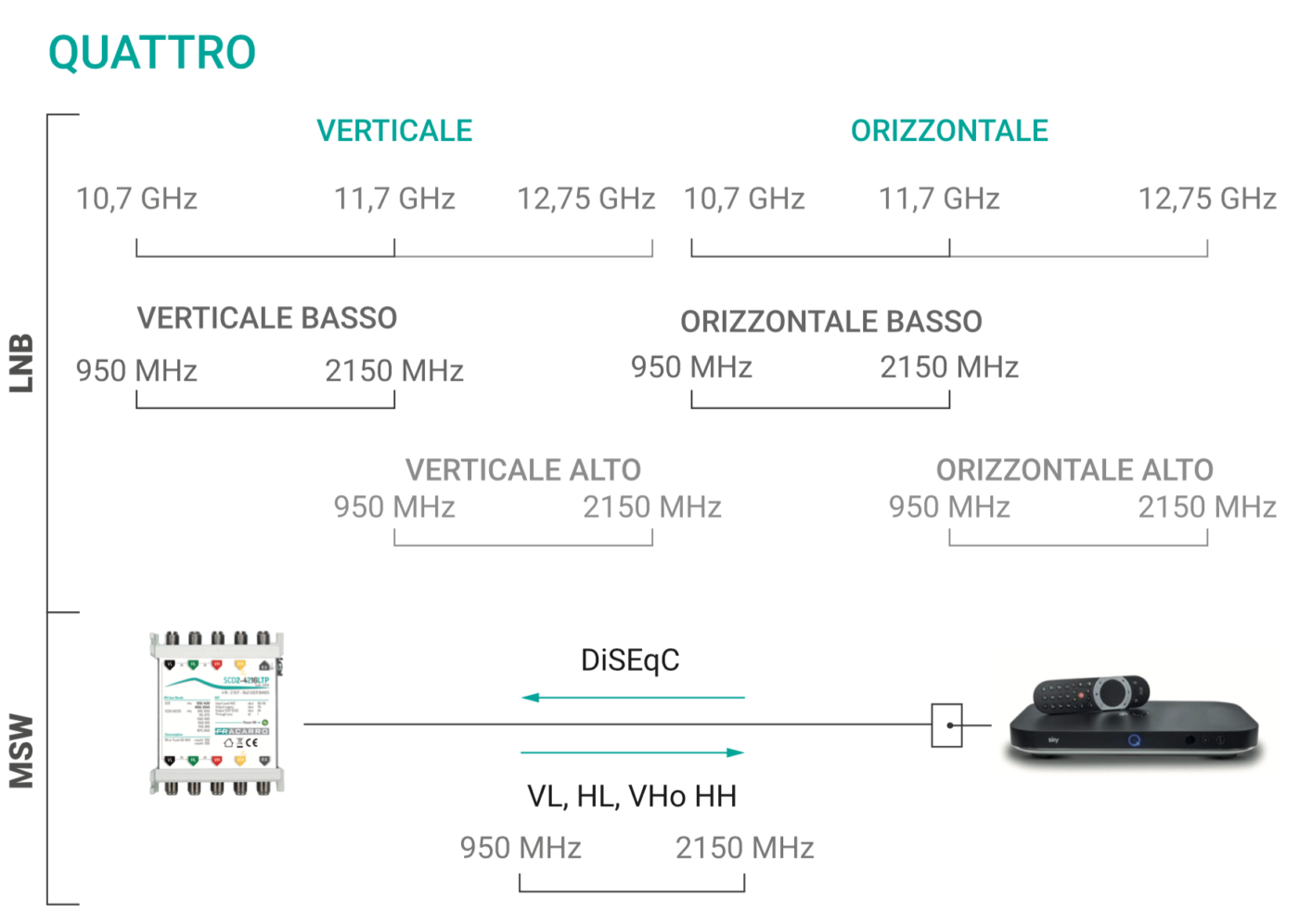 Distribuzioni satellitari dCSS schemi a confornto