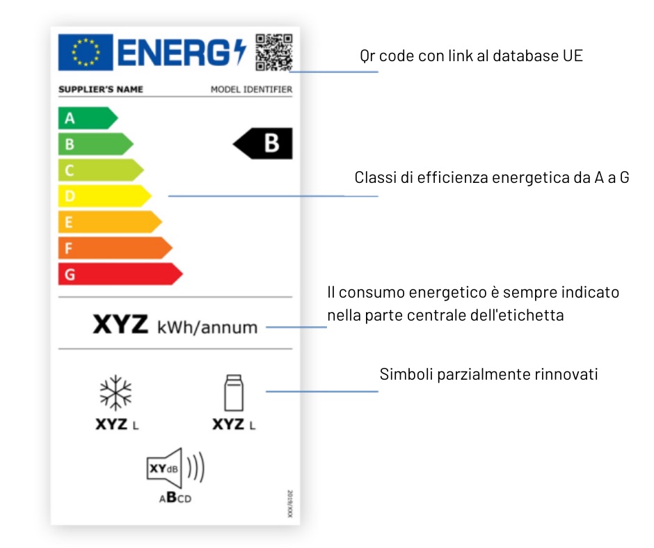 etichetta energetica 2021